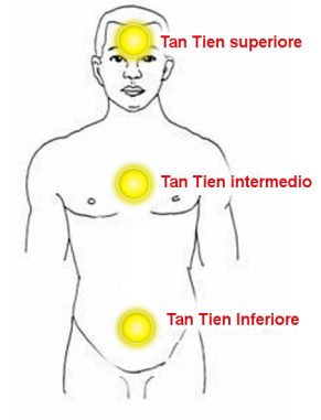 Lower, Middle and Upper Dan Tian